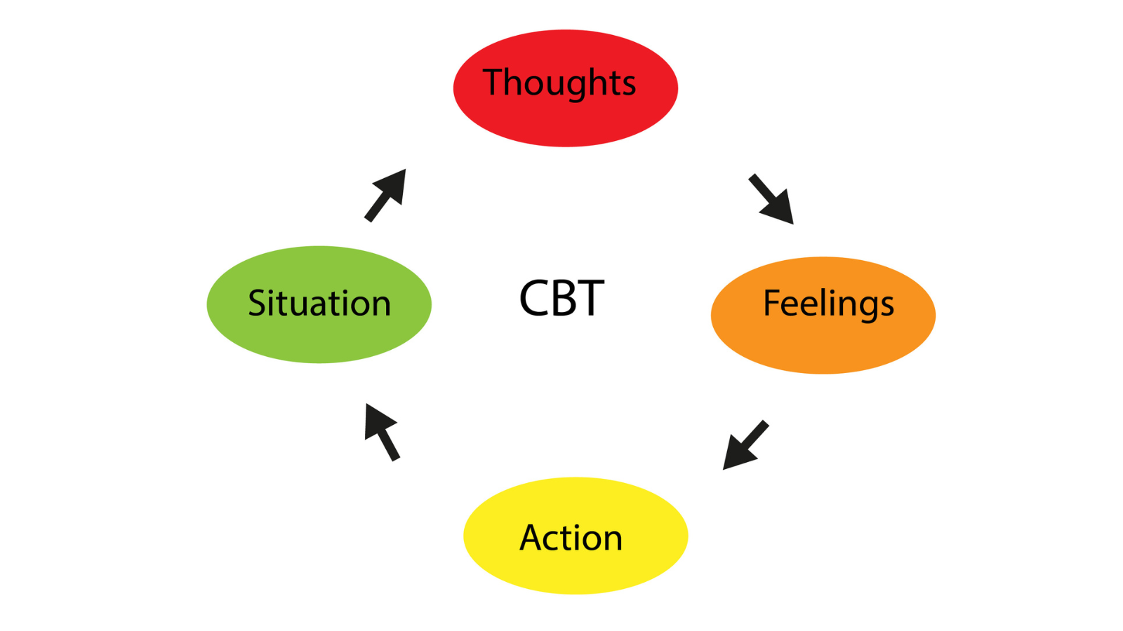 Illustration of Cognitive Behavior Therapy.