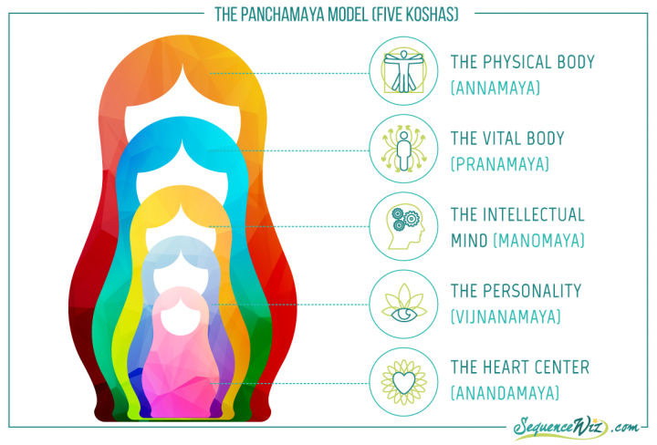 Illustration of the Panchamaya Model (Five Koshas) of the layers of the self