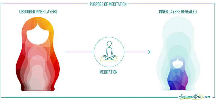 Illustration of the purpose of meditation to reveal the obscured inner layers of the self