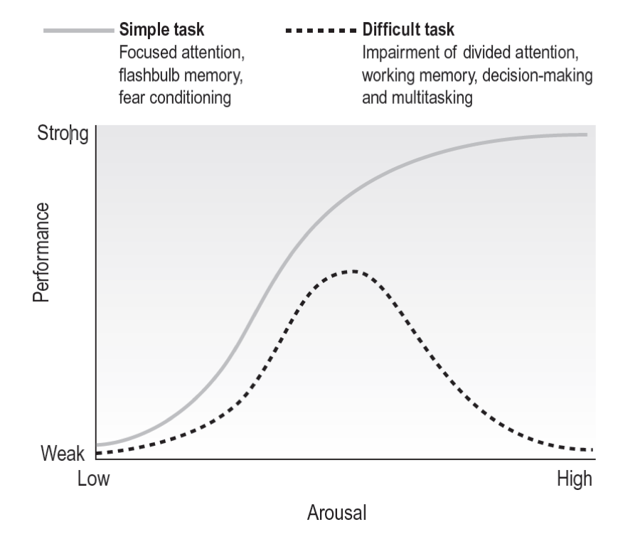 A chart showing the Law of Optimal Arousal