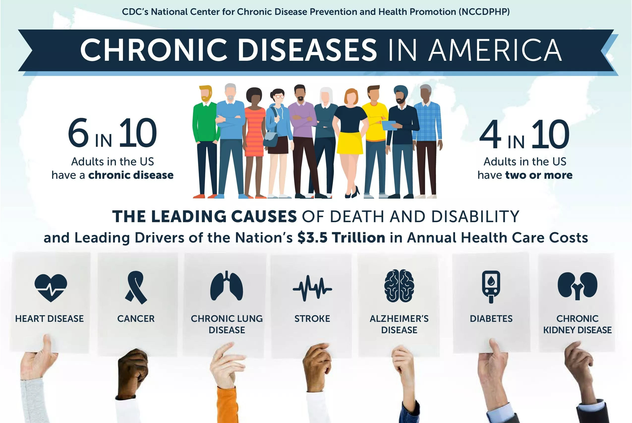 Chronic disease in America, many people experience more that one chronic disease, Center of Disease Control