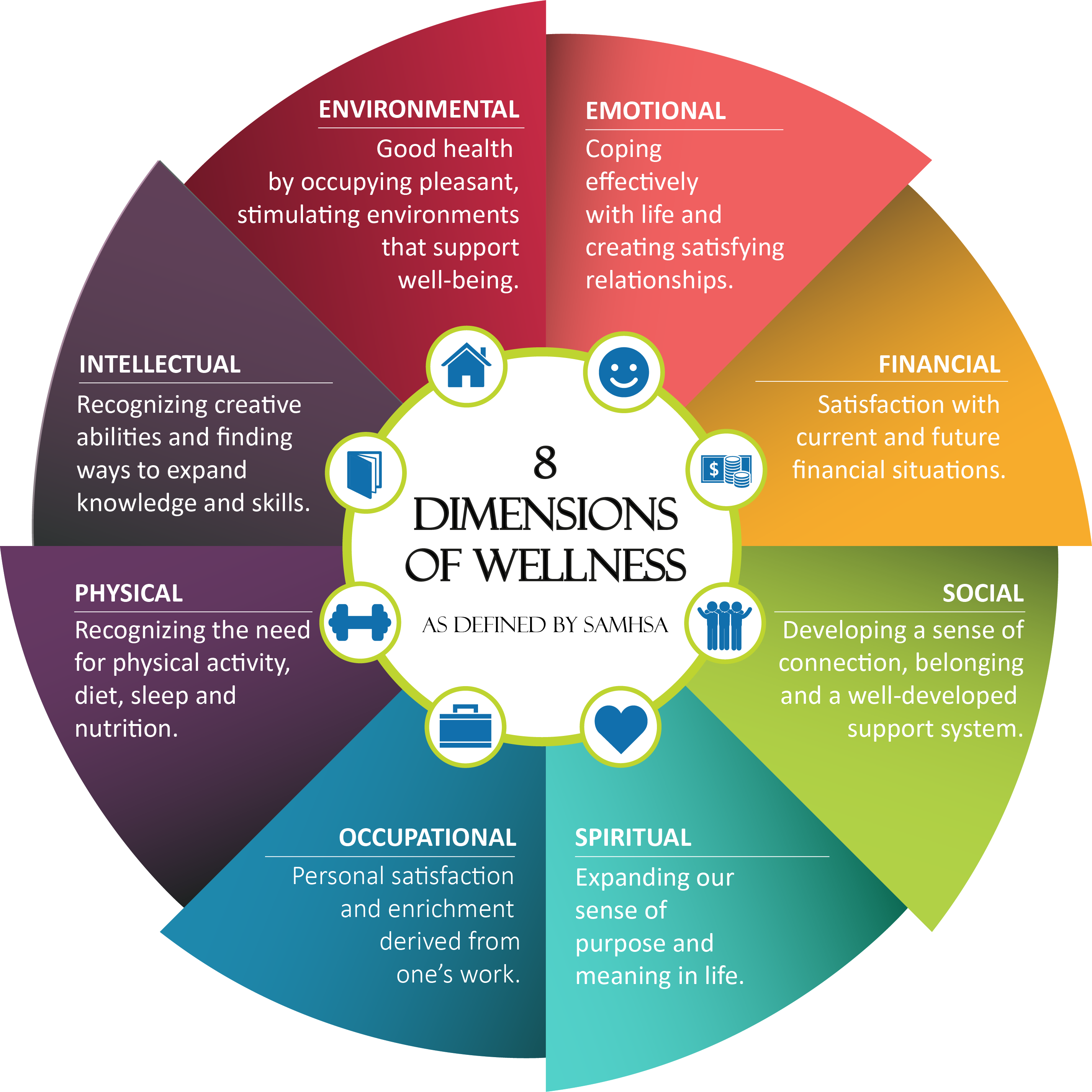 Substance Abuse and Mental Health Services Administation, 8 dimensions of Mental Wellness